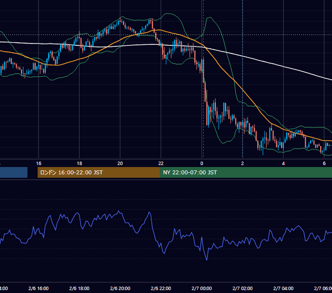 2024年2月6日（火） USD/JPY 5分足チャート
