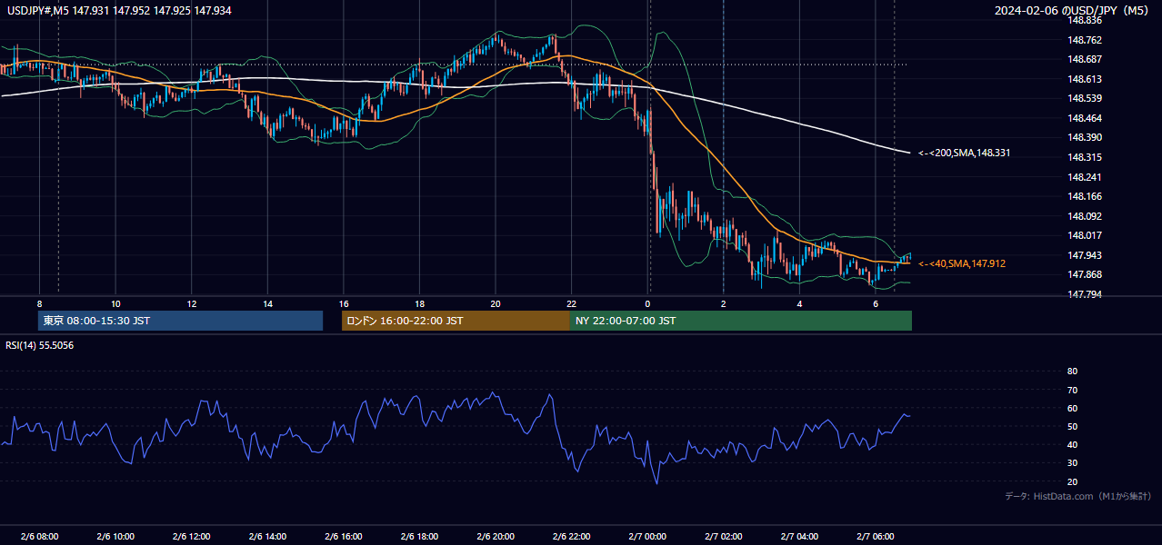 2024-02-06(火) USD/JPY 5分足チャート