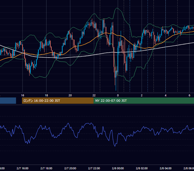 2024年2月7日（水） USD/JPY 5分足チャート