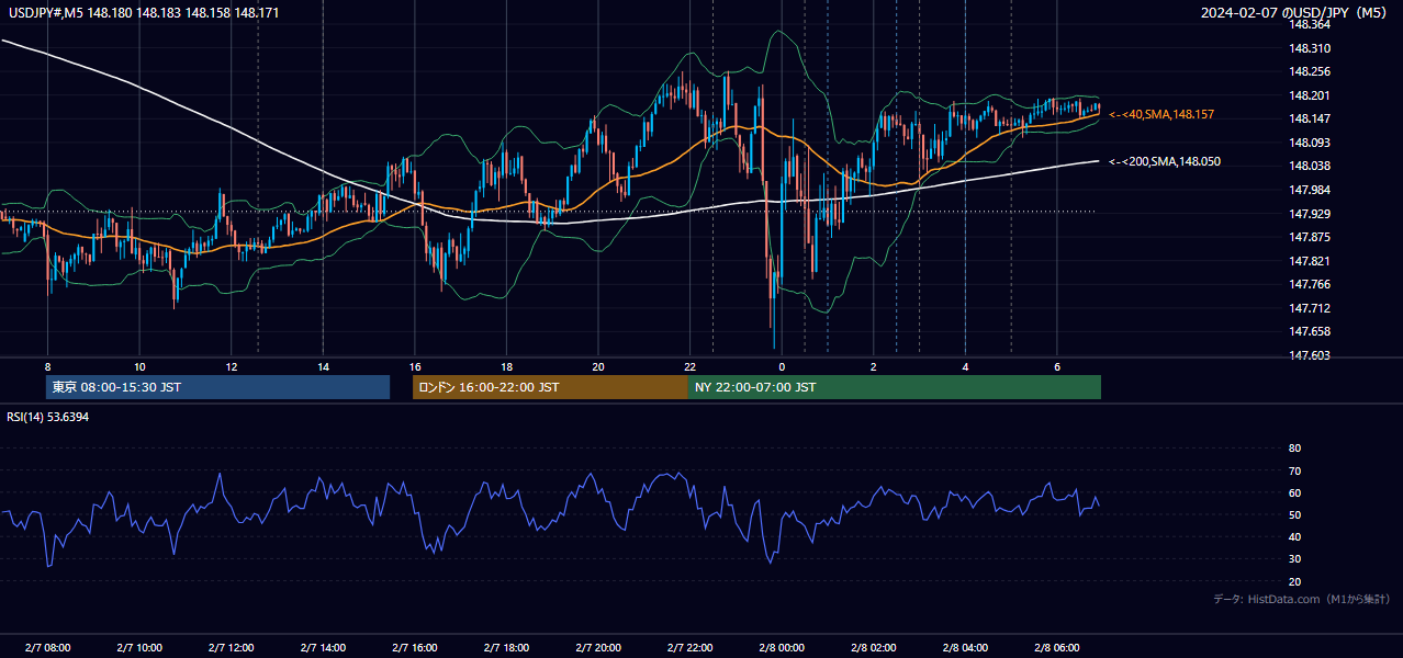 2024-02-07(水) USD/JPY 5分足チャート