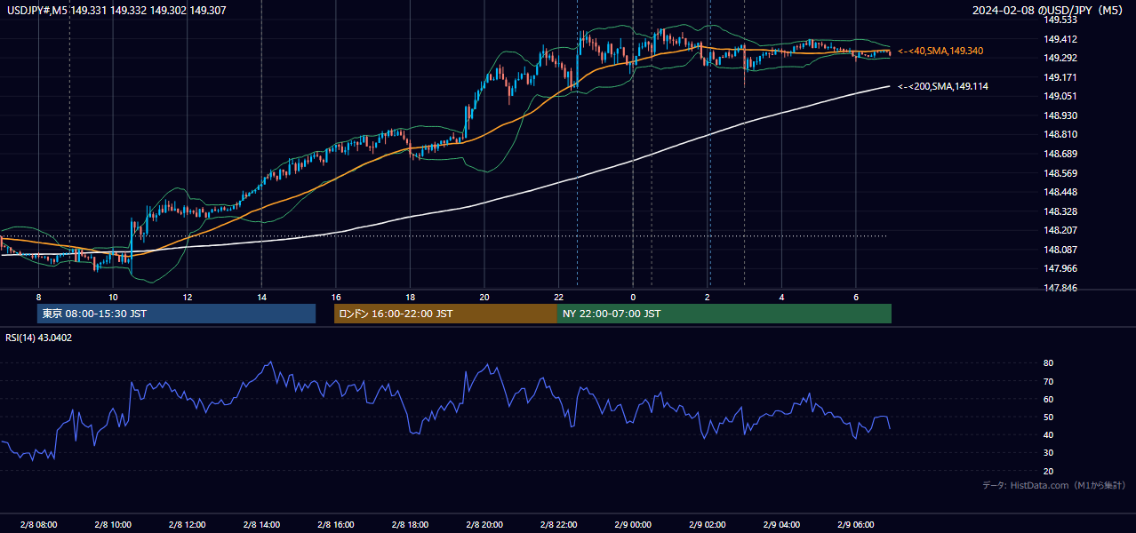 2024-02-08(木) USD/JPY 5分足チャート
