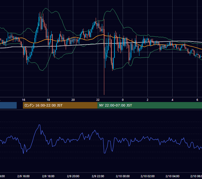2024年2月9日（金） USD/JPY 5分足チャート