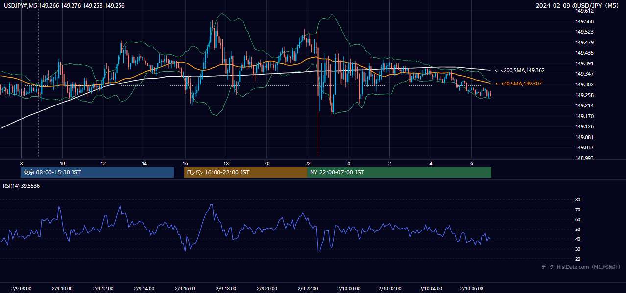 2024-02-09(金) USD/JPY 5分足チャート