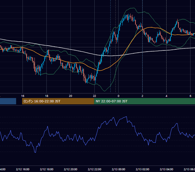 2024年2月12日（月） USD/JPY 5分足チャート