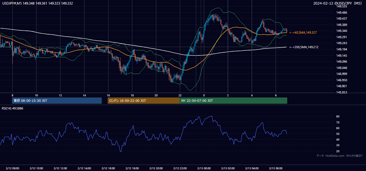 2024-02-12（月） USD/JPY 5分足チャート