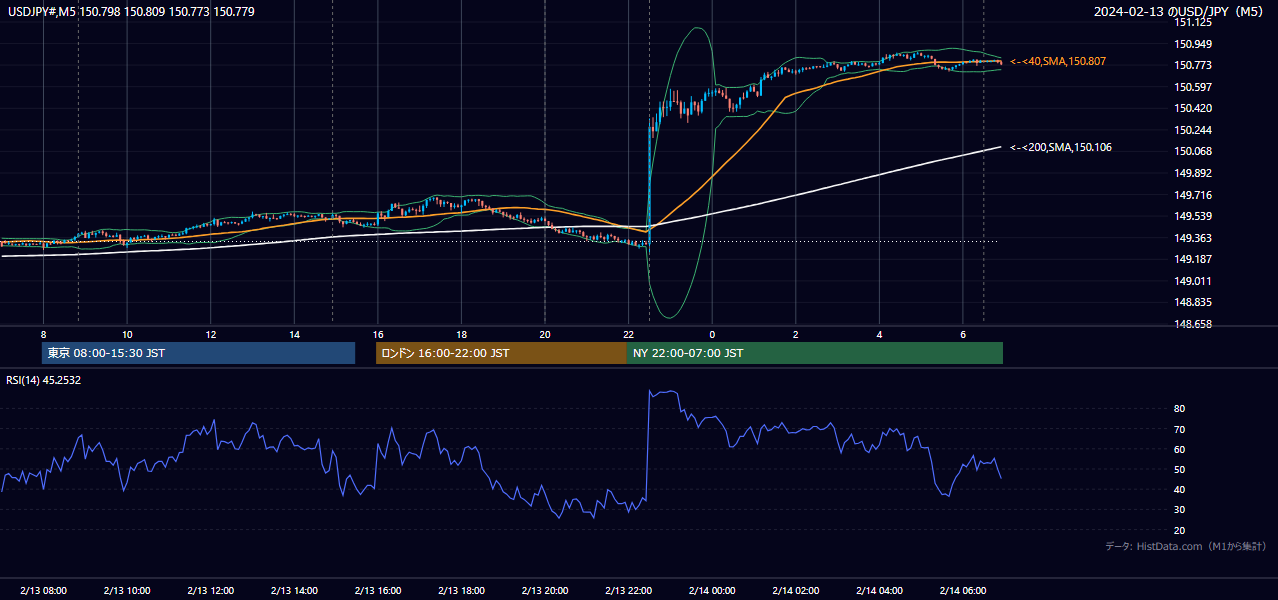 2024-02-13（火） USD/JPY 5分足チャート