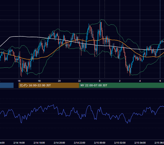 2024年2月14日（水） USD/JPY 5分足チャート