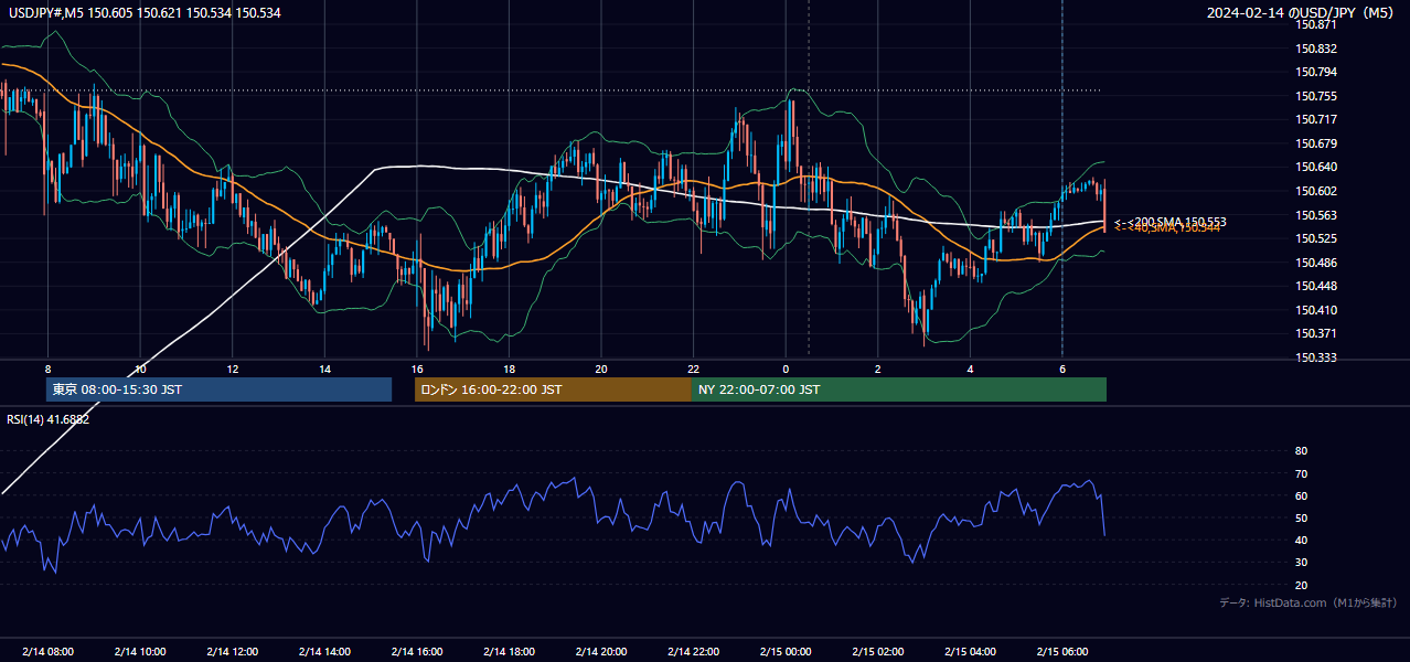 2024-02-14（水） USD/JPY 5分足チャート