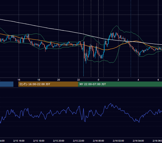 2024年2月15日（木） USD/JPY 5分足チャート