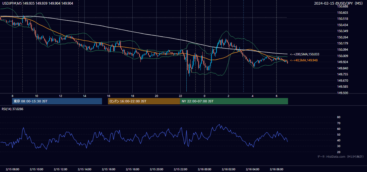 2024-02-15（木） USD/JPY 5分足チャート