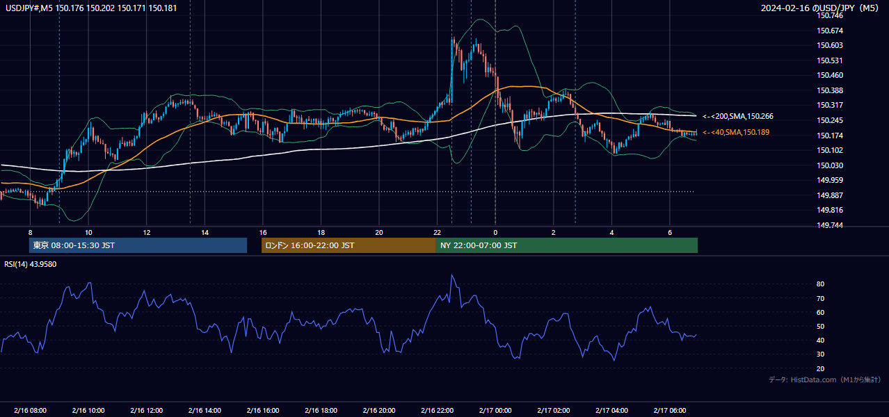 2024-02-16（金） USD/JPY 5分足チャート
