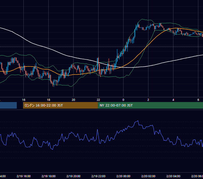 2024年2月19日（月） USD/JPY 5分足チャート
