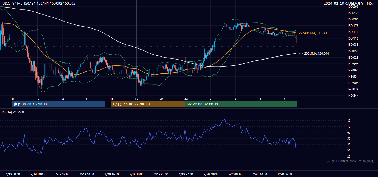 2024-02-19（月） USD/JPY 5分足チャート