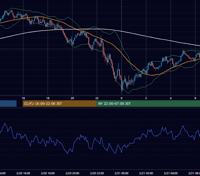 2024年2月20日（火） USD/JPY 5分足チャート
