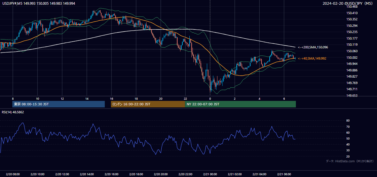 2024年2月20日(火) USD/JPY 5分足チャート
