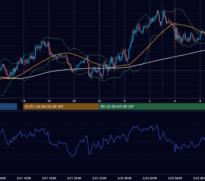 2024年2月21日（水） USD/JPY 5分足チャート