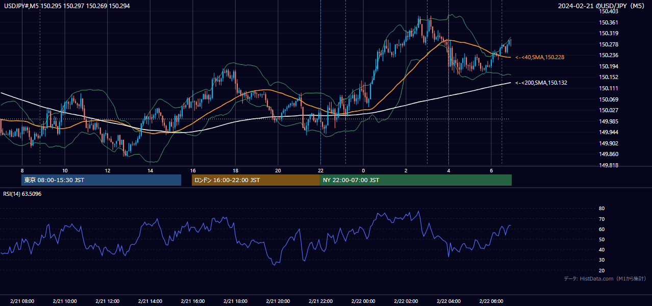2024-02-21（水） USD/JPY 5分足チャート