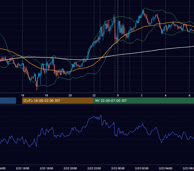 2024年2月22日（木） USD/JPY 5分足チャート