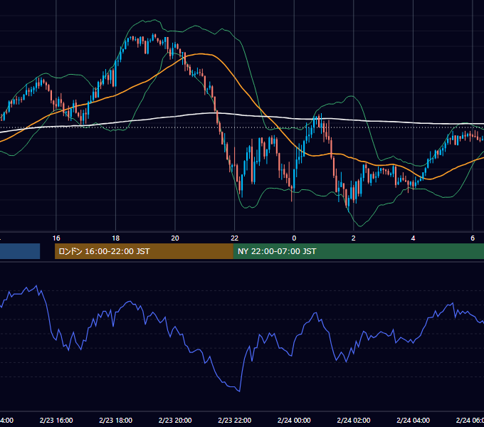 2024年2月23日（金） USD/JPY 5分足チャート