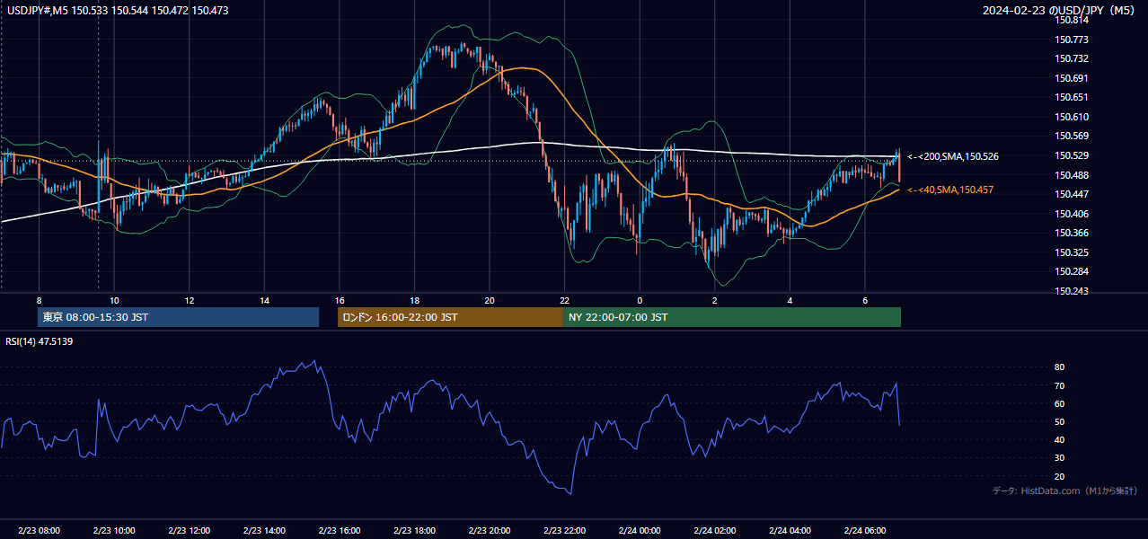 2024-02-23（金） USD/JPY 5分足チャート