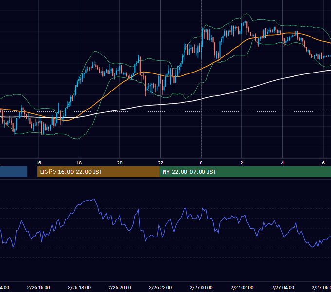 2024年2月26日（月） USD/JPY 5分足チャート