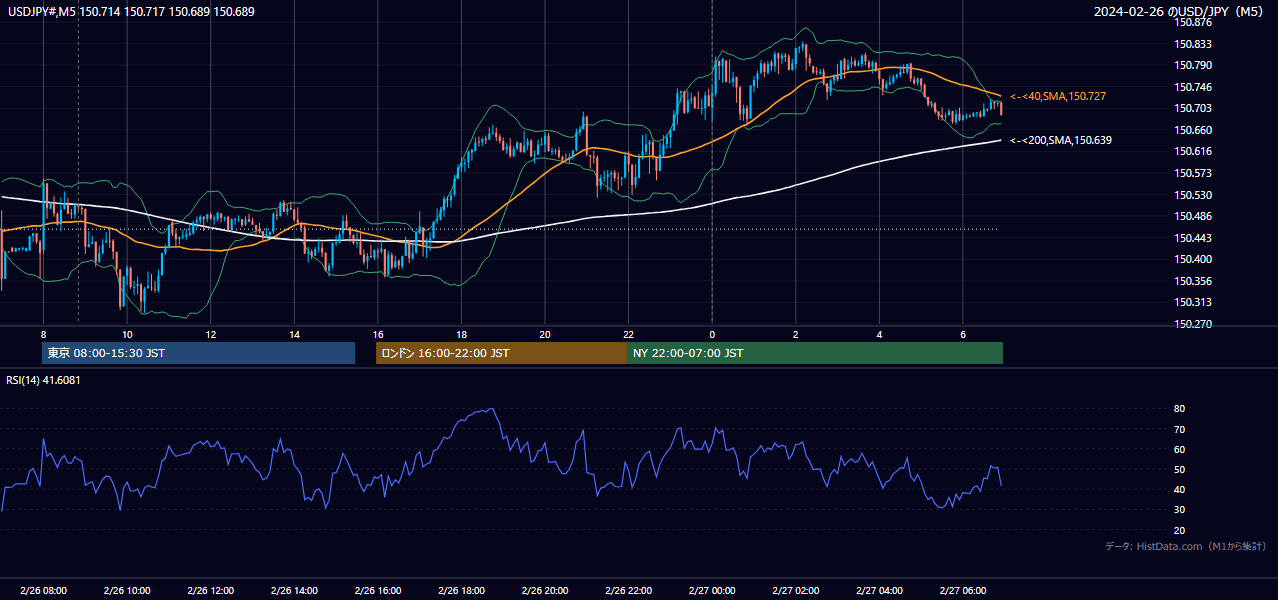 2024年2月26日(月) USD/JPY 5分足チャート