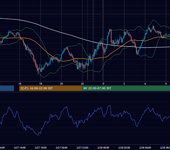 2024年2月27日（火） USD/JPY 5分足チャート