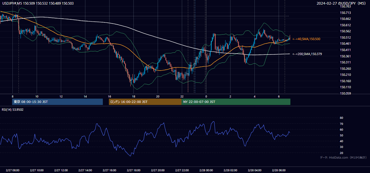 2024-02-27(火) USD/JPY 5分足チャート