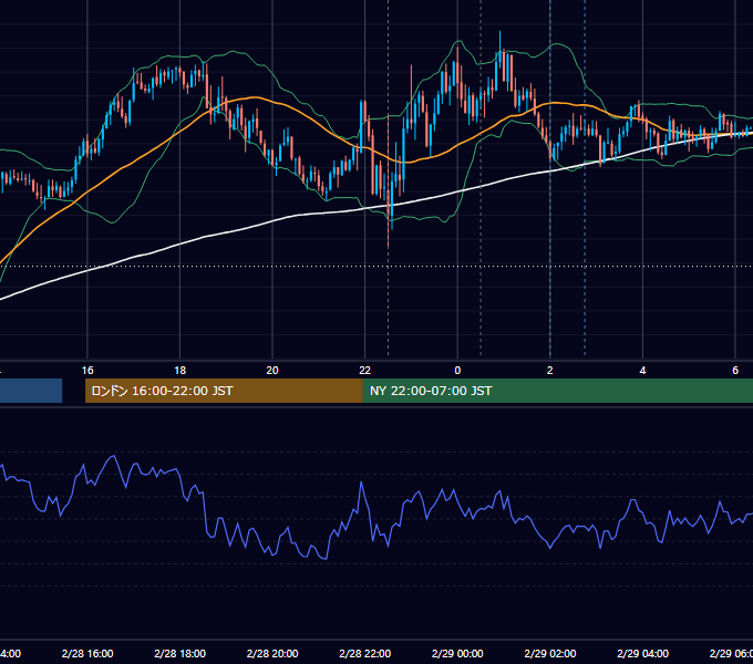 2024年2月28日（水） USD/JPY 5分足チャート