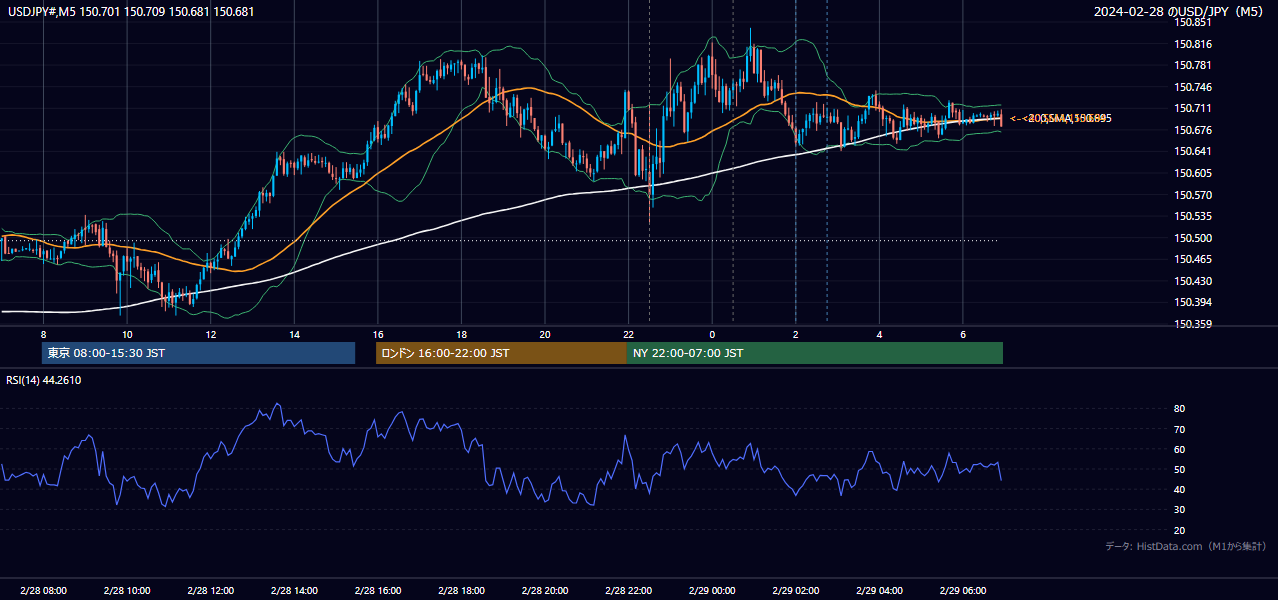 2024年2月28日（水） USD/JPY 5分足チャート