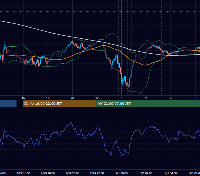 2024年2月29日（木） USD/JPY 5分足チャート