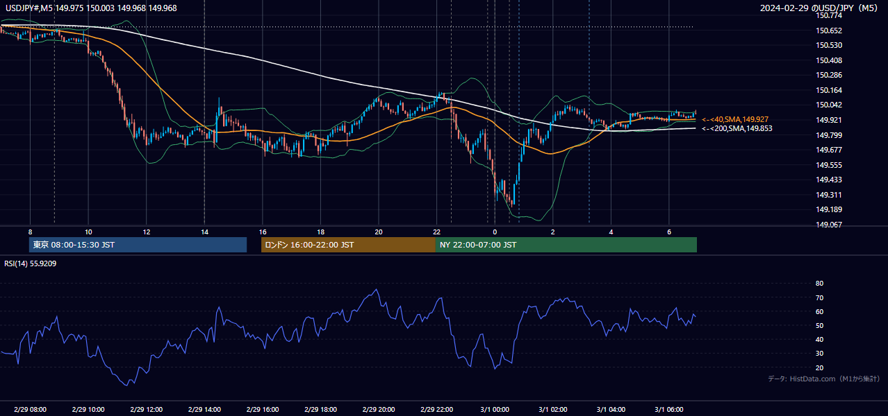 2024年2月29日(木) USD/JPY 5分足チャート