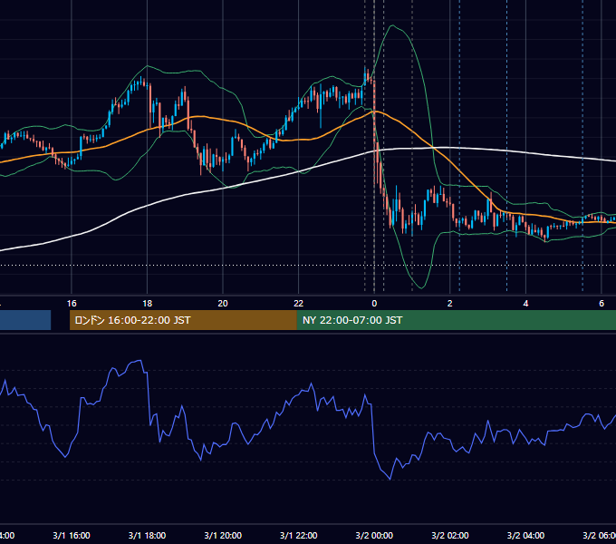 2024年3月1日（金） USD/JPY 5分足チャート