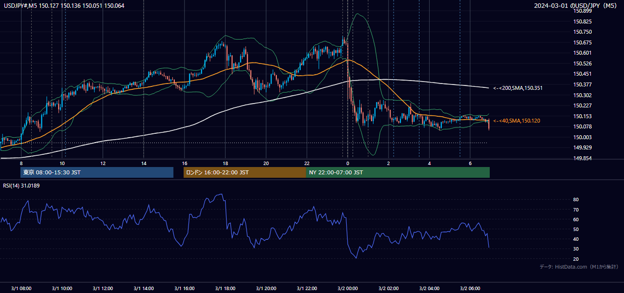 2024年3月1日（金） USD/JPY 5分足チャート