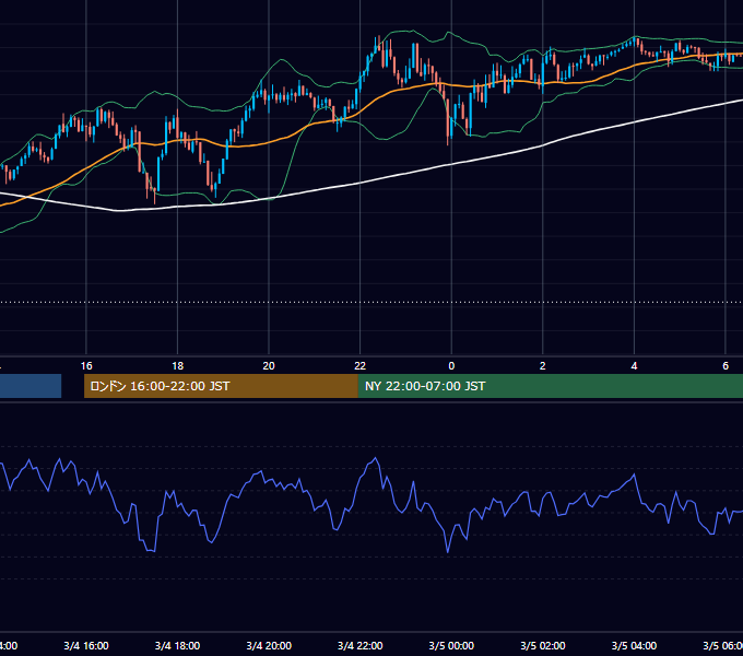 2024年3月4日（月） USD/JPY 5分足チャート