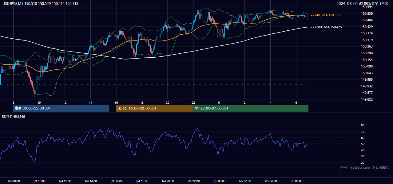 2024-03-04(月) USD/JPY 5分足チャート
