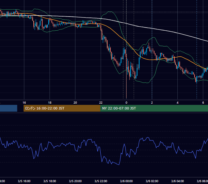 2024年3月5日（火） USD/JPY 5分足チャート