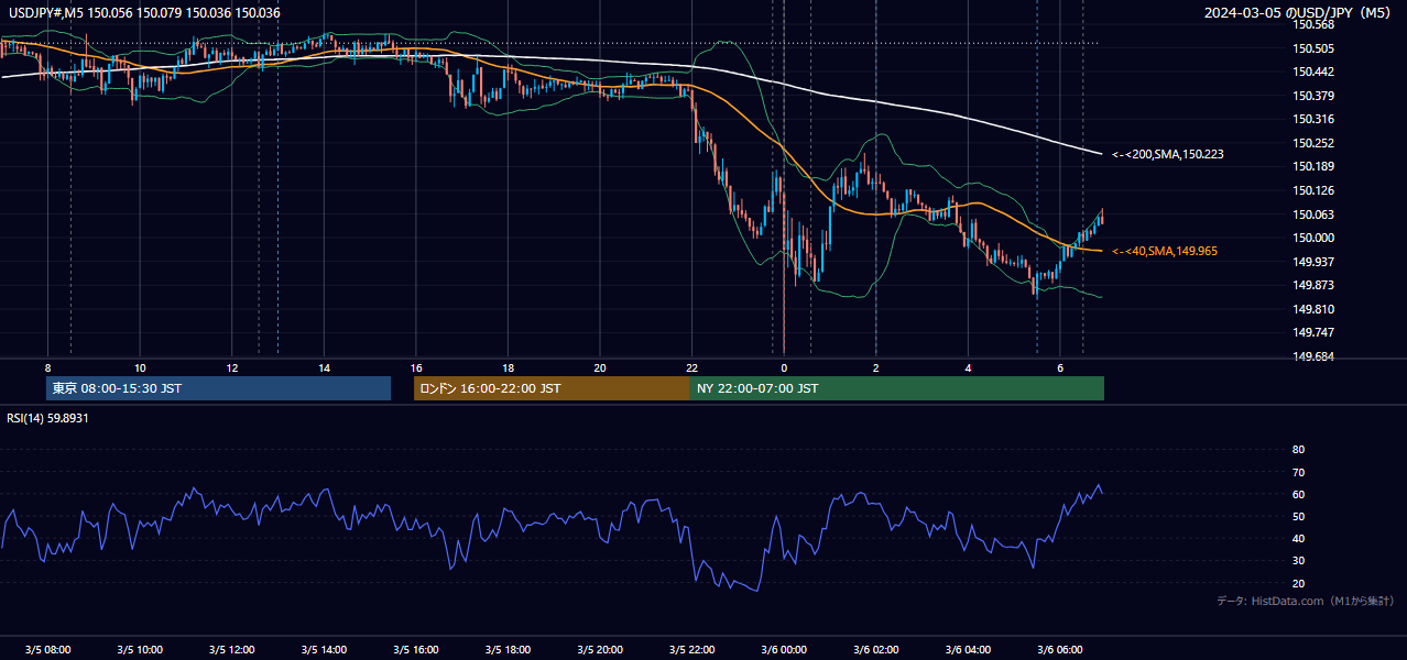2024-03-05(火) USD/JPY 5分足チャート