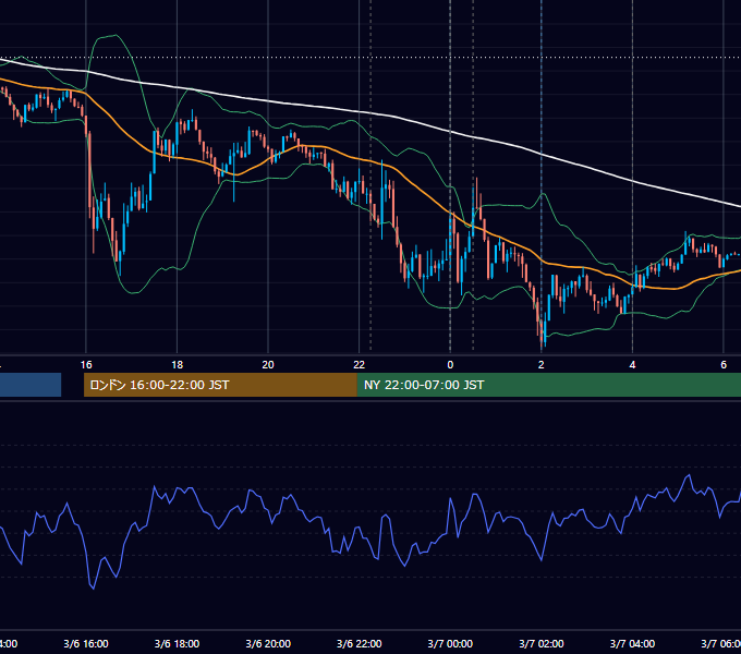 2024年3月6日（水） USD/JPY 5分足チャート