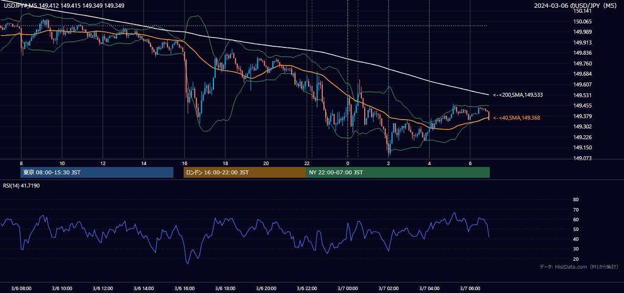 2024-03-06(水) USD/JPY 5分足チャート