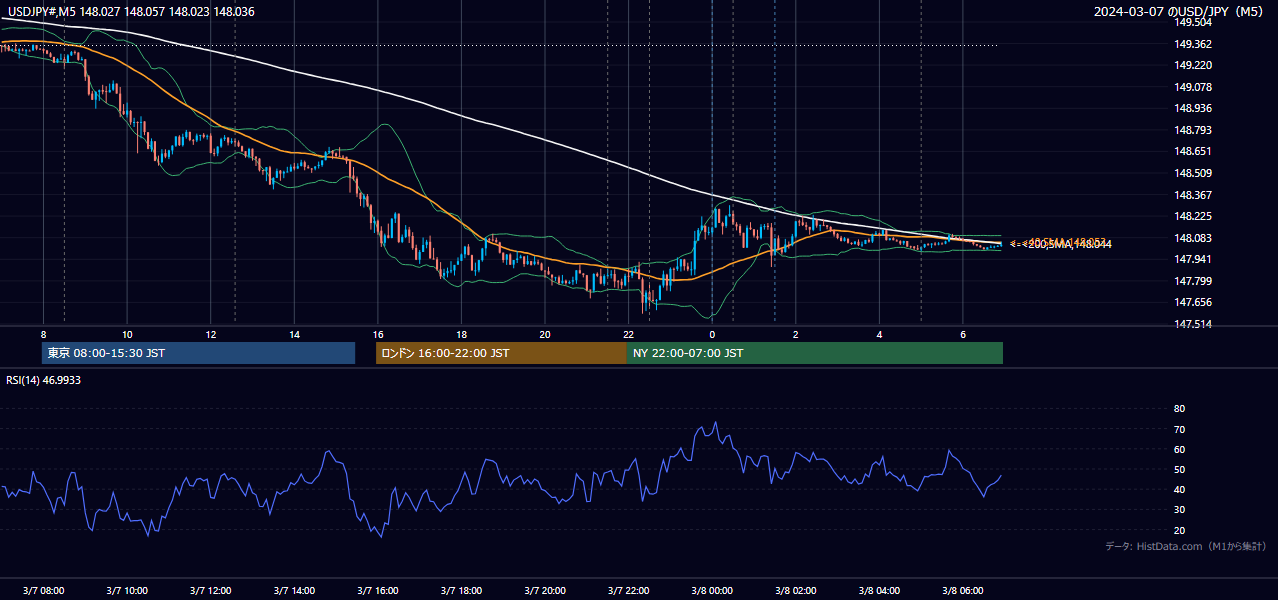 2024-03-07(木) USD/JPY 5分足チャート