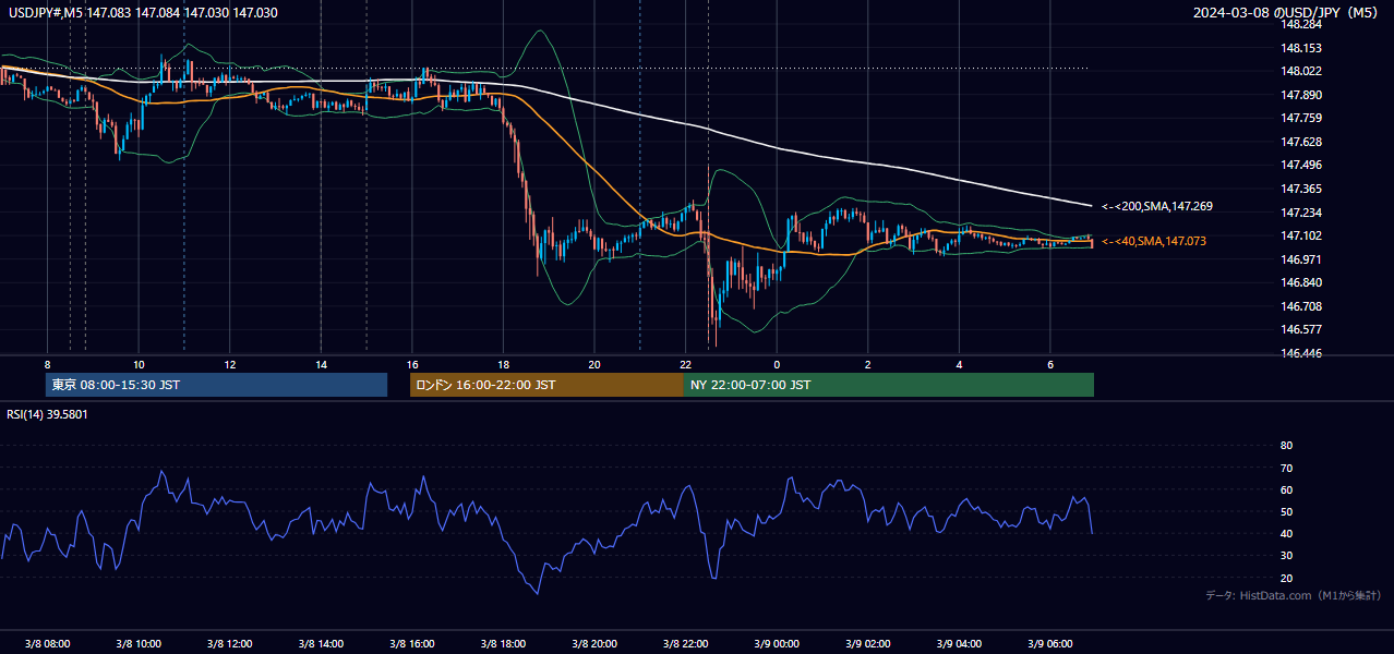 2024-03-08(金) USD/JPY 5分足チャート