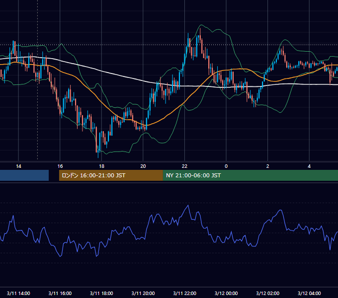 2024年3月11日（月） USD/JPY 5分足チャート