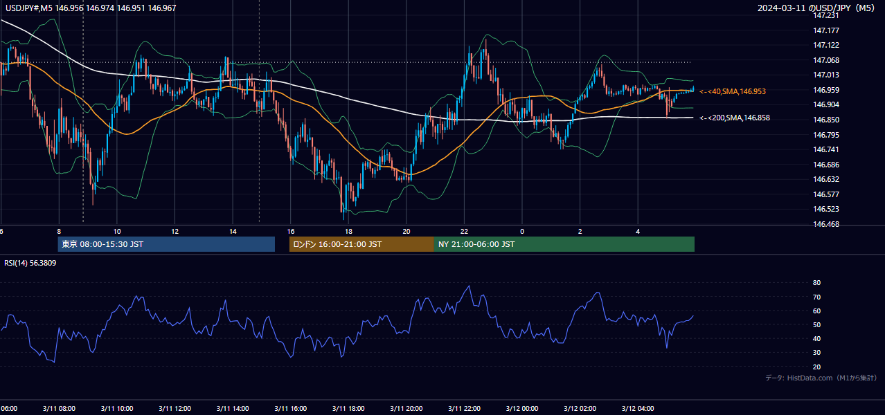 2024-03-11（月） USD/JPY 5分足チャート