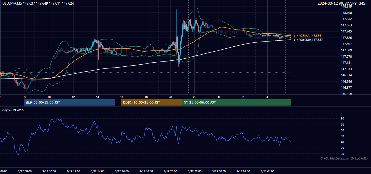 2024-03-12（火） USD/JPY 5分足チャート