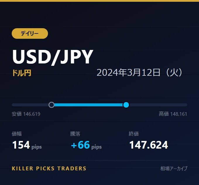 USD/JPY 2024年3月12日（火） 値幅154pips