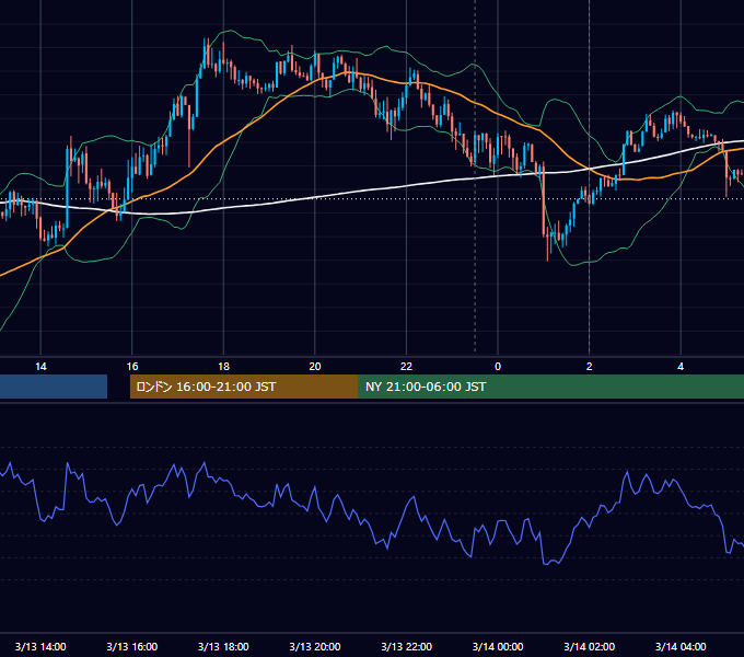 2024年3月13日（水） USD/JPY 5分足チャート