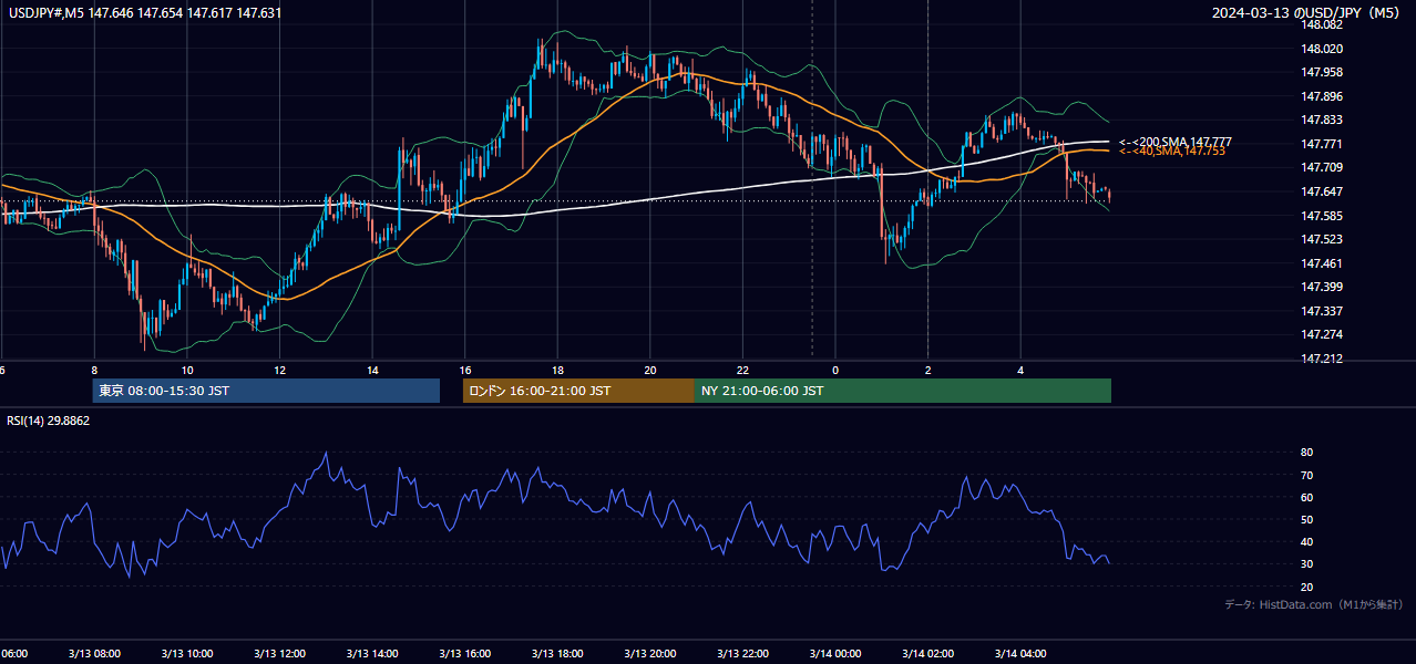 2024-03-13（水） USD/JPY 5分足チャート