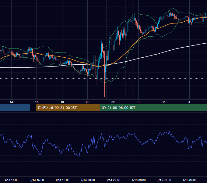 2024年3月14日（木） USD/JPY 5分足チャート