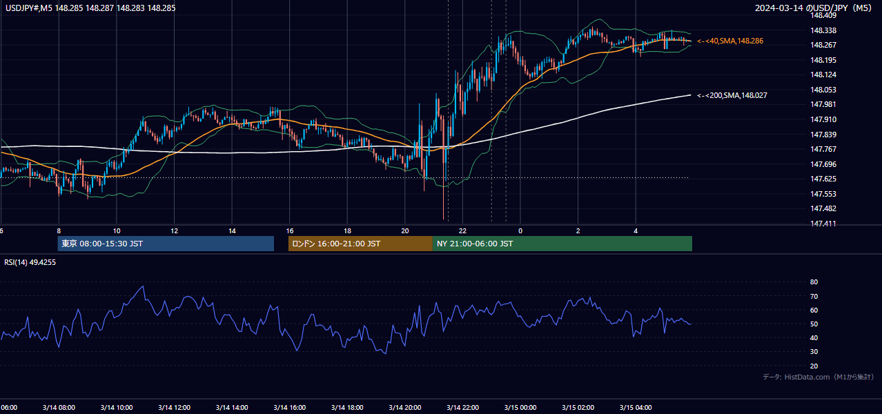 2024-03-14（木） USD/JPY 5分足チャート